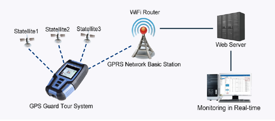 Fingerprint Security Guard Equipment Guard Tour Patrol System With Optional GPRS And GPS GS-9100G-2G