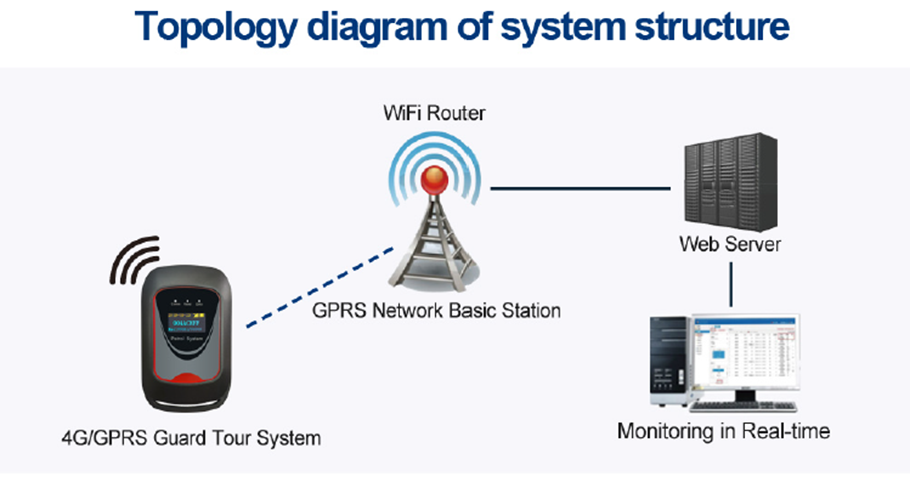 Mini Type Real-Time GPRS Patrol System Guard Control System GS-9100S